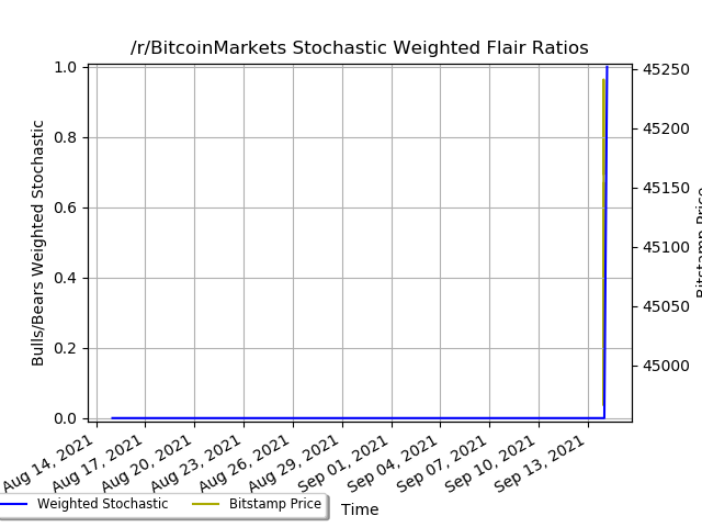 reddit flairs ratio stoch weighted