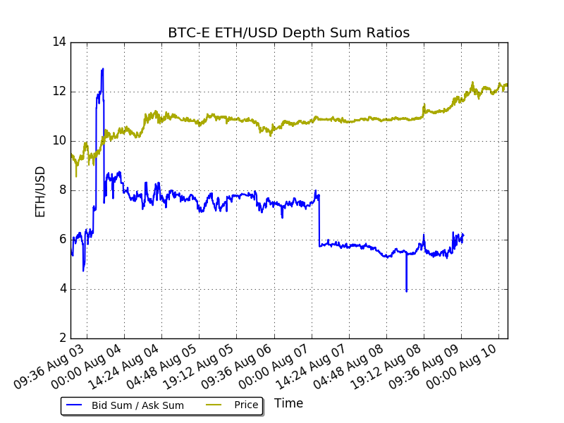 btce ethusd depth ratios