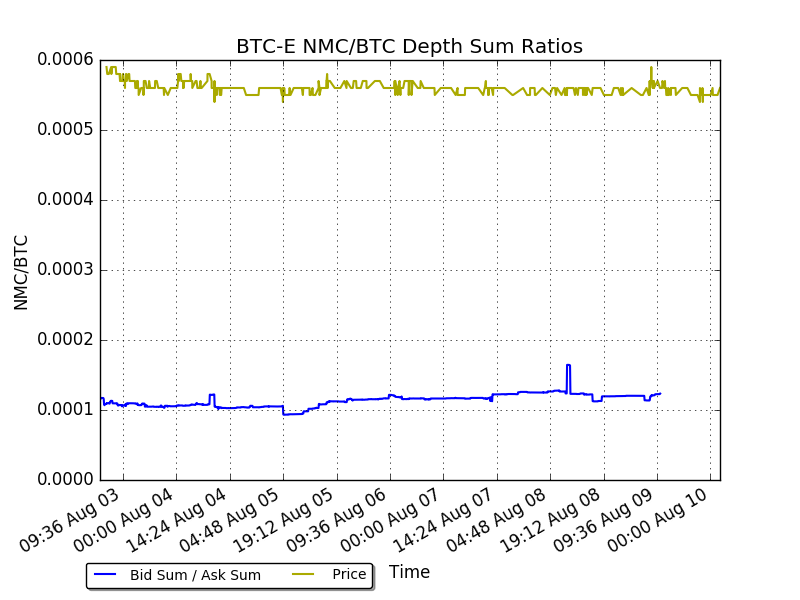 btce nmcbtc depth ratios