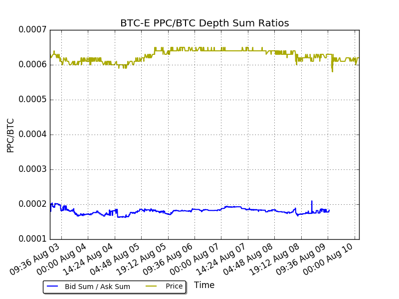 btce ppcbtc depth ratios