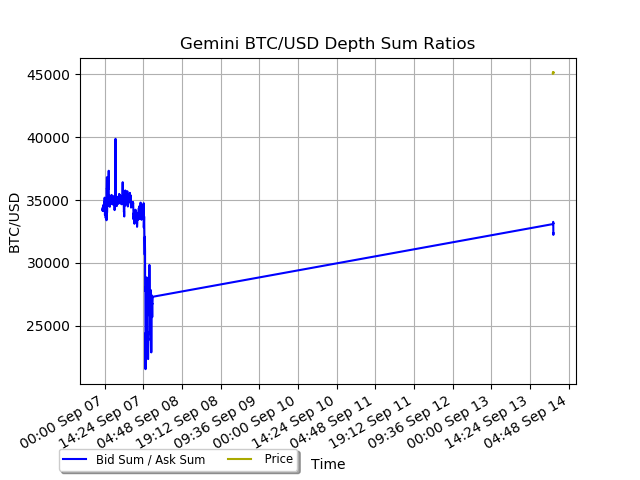 gemini btcusd depth ratios