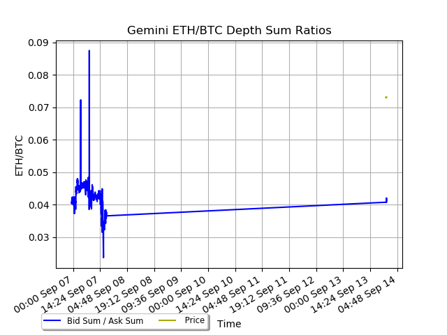 gemini ethbtc depth ratios