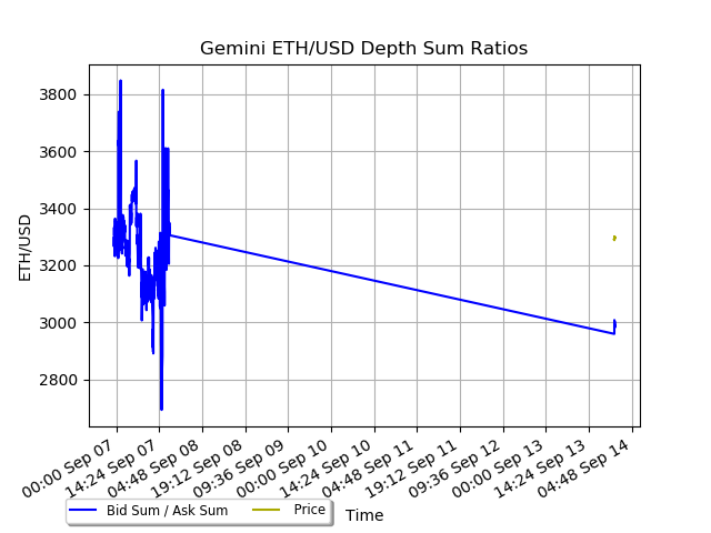 gemini ethusd depth ratios